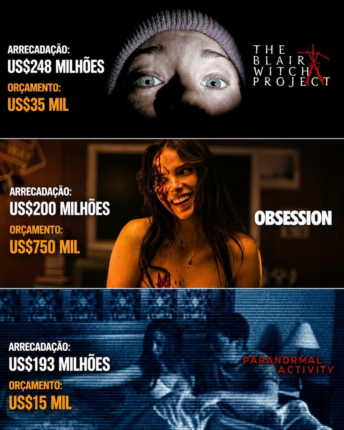 Photo by Universo 42 on June 08, 2026. May be a graphic of poster and text that says 'ARRECADAÇÃO: US$248 MILHÕES ORÇAMENTO: US$35 MIL THE H E T B BLAIR WITCH PROJECT อาน ARRECADAÇÃO: US$200 MILHÕES ORÇAMENTO: US$750 MIL OBSESSION ARRECADAÇÃO: US$193 MILHÕES ORÇAMENTO: US$15 MIL PARANORMAL RMAL TAC'