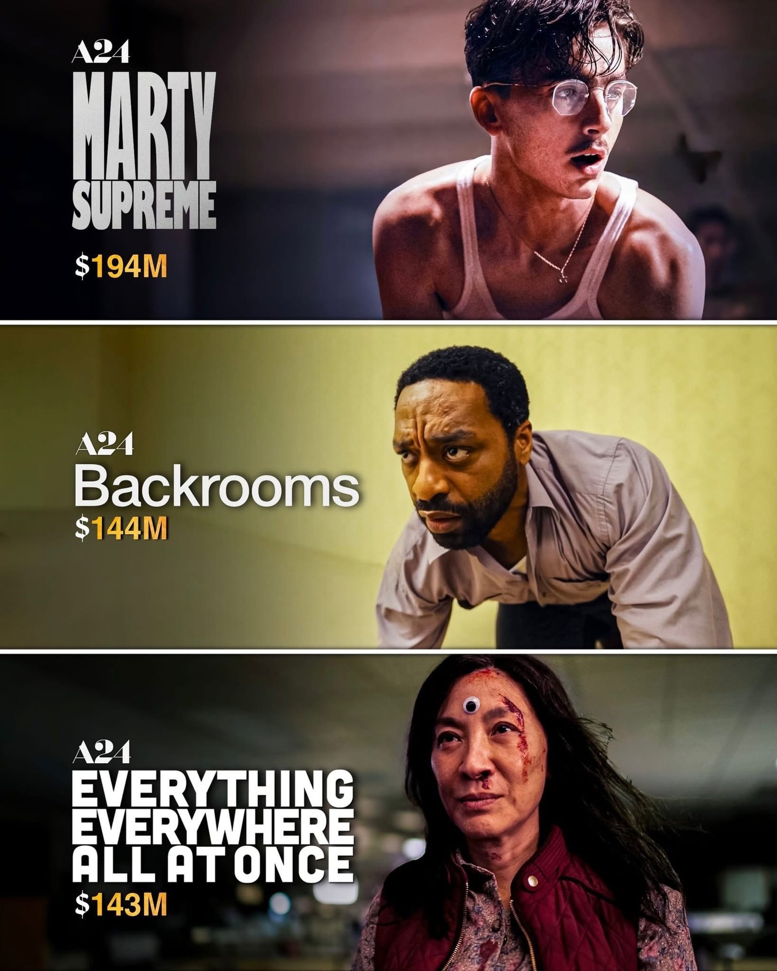 Photo by Universo 42 on June 07, 2026. May be an image of television, screen, poster and text that says 'MARTY SUPREME $194M A21 Backrooms $144M A21 EVERYTHING EVERYWHERE EVER ALLATONCE ALL AT ONCE $143M'.