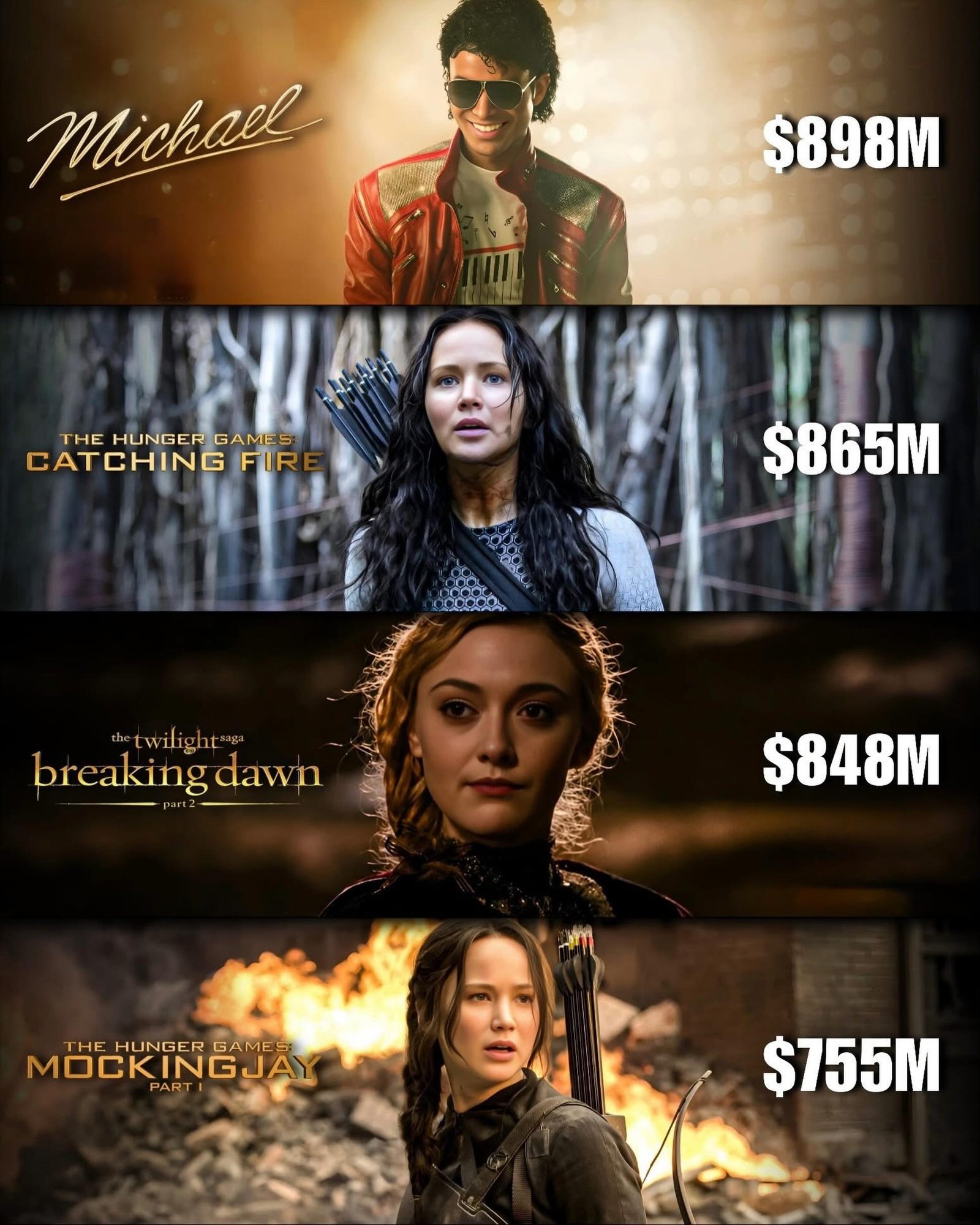Photo by Universo 42 on June 14, 2026. May be an image of poster and text that says 'Michad $898M THE HUNGER THEHUNGERGAMES GAMES CATCHING FIR $865M OCAAA Lstwilightga breakingdawn the twil twilight it saga breaking dawn $848M THE THEHUNGERGAMES HUNGER GAME MOCKINGJA INGJAY NG PART $755M'.