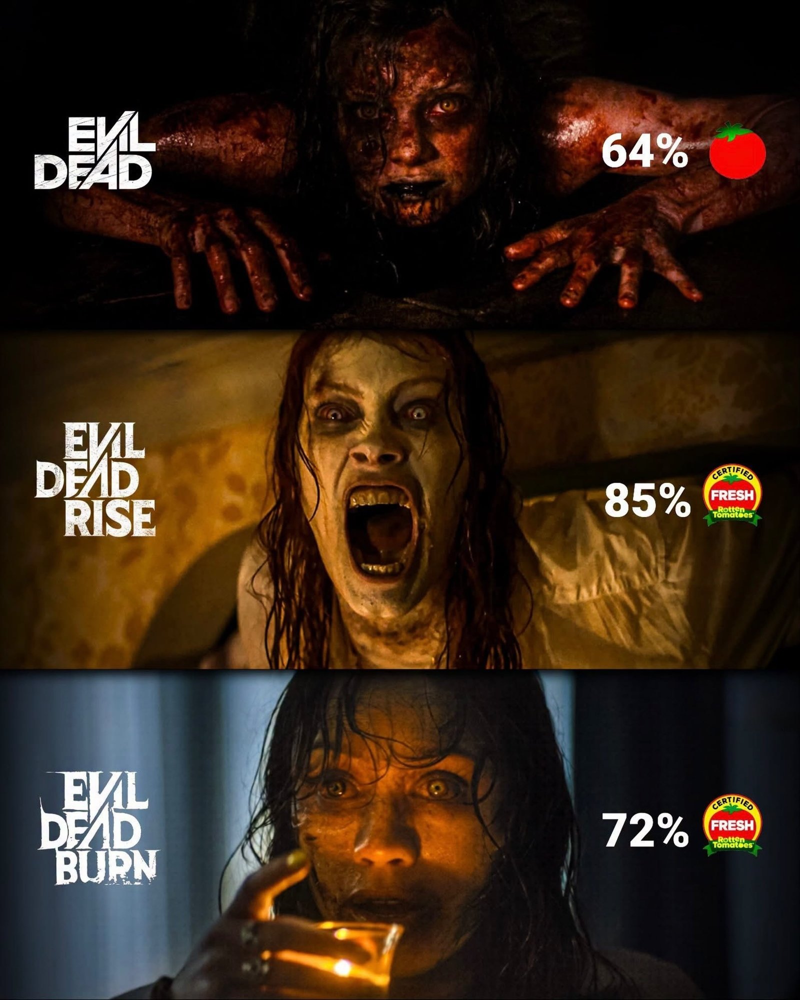 Photo shared by Universo 42 on July 11, 2026 tagging @eusouokhal. May be an image of text that says 'DEAD 路 ENL 64% EVAL DEAD RISE 85%E CARTIFIED 85% FRESH Tomataes DEAD - EVL BUPN CRATIFIED IFIED 己民前 FRESH Tomatdes 72%'.