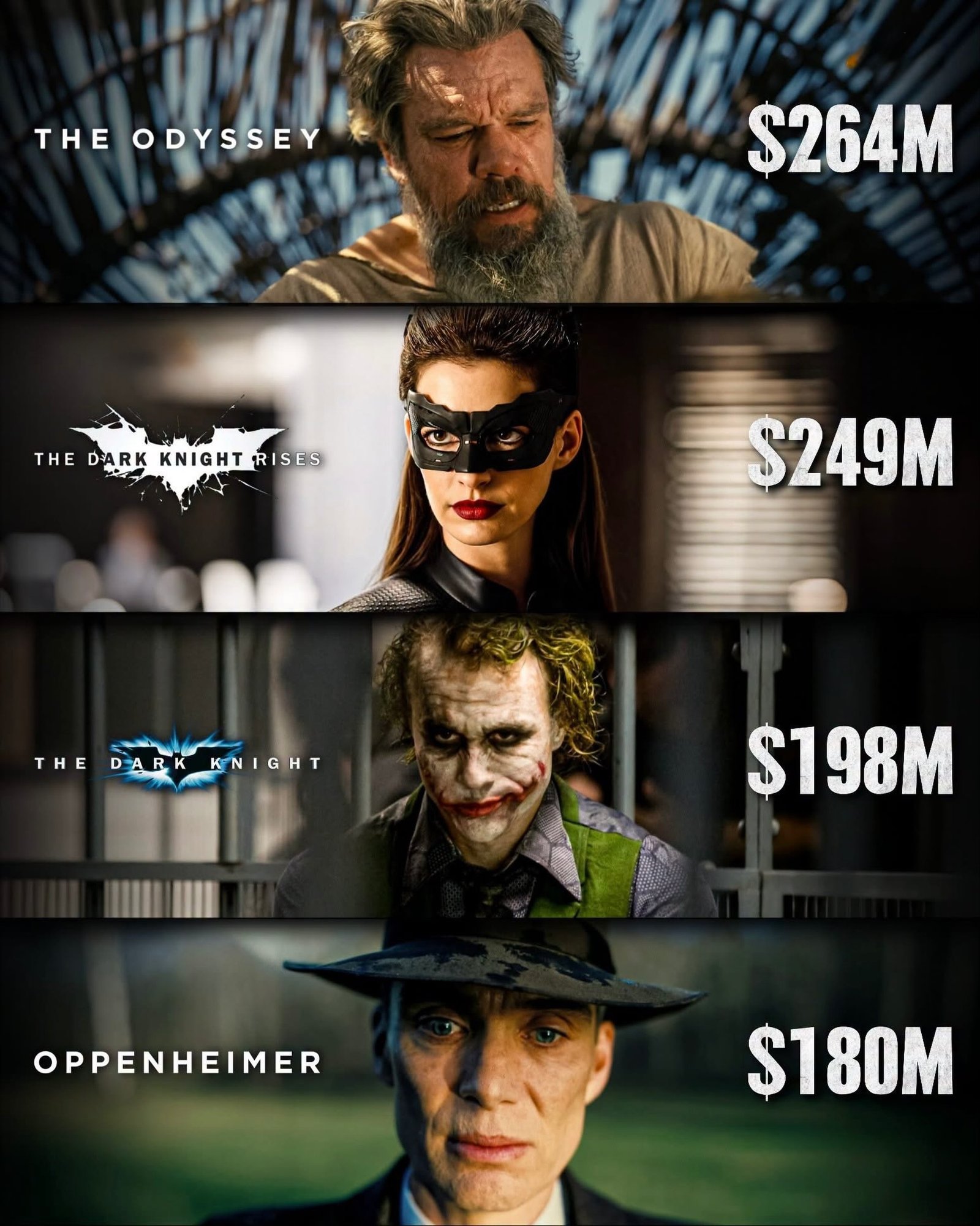 Photo by Universo 42 on July 20, 2026. May be a graphic of Superman, poster and text that says 'THE ODYSSEY ፍኢወያዳር $264M THE DARK HEDARKKNIGHTRISES KNIGHT KNIGHTRISES RISES $249M THEDARKWNIGHT ไ THE ARK ARKKNIGHT K KNIGHT B $198M OPPENHEIMER $180M'.