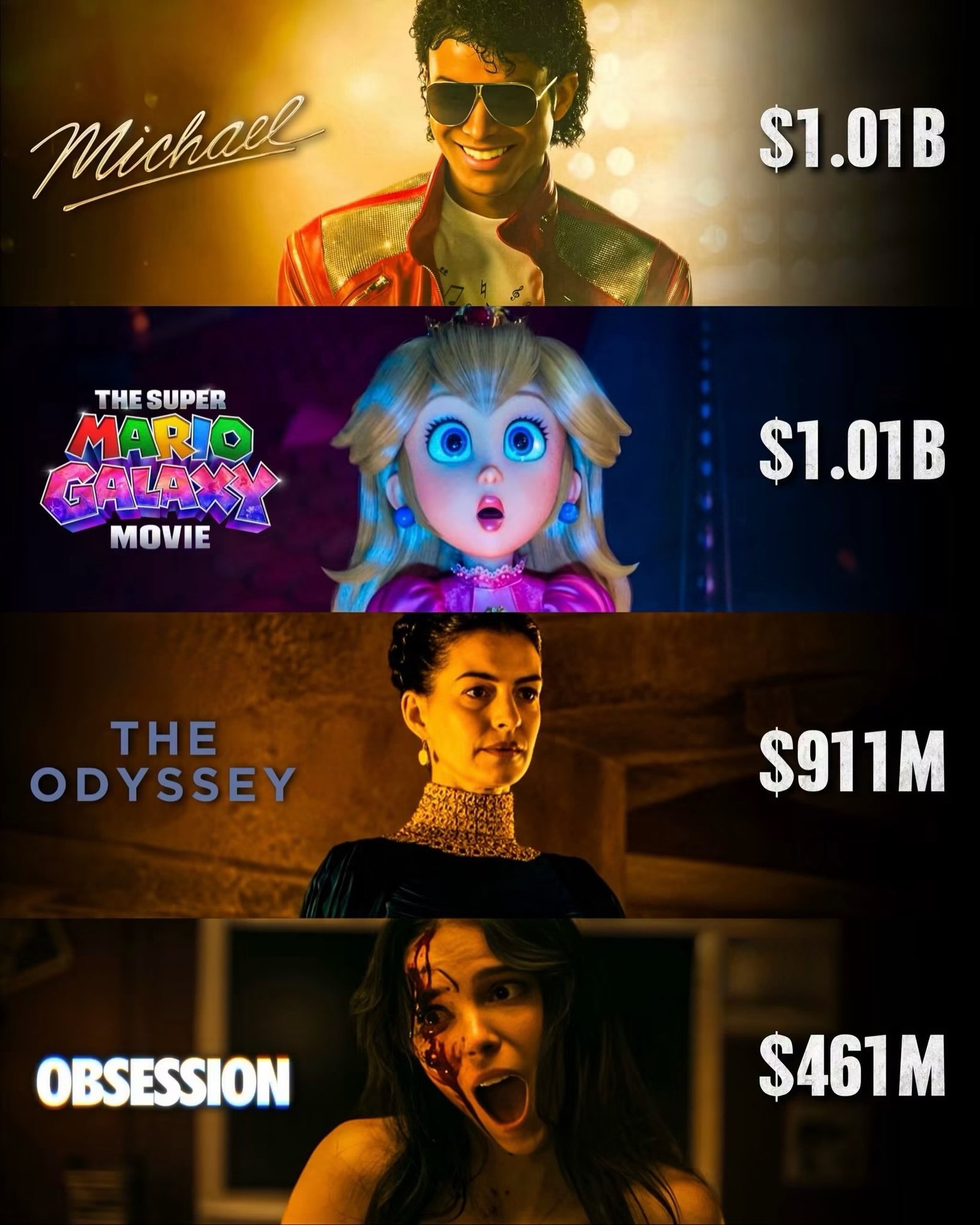 Photo by Universo 42 on August 04, 2026. May be an image of text that says 'Michall $1.01B THESUPER THE SUPER MARIO GALAKY GALAXY u MOVIE $1.01B รว የቅትድልክ THE ODYSSEY $911M OBSESSION $461M'.