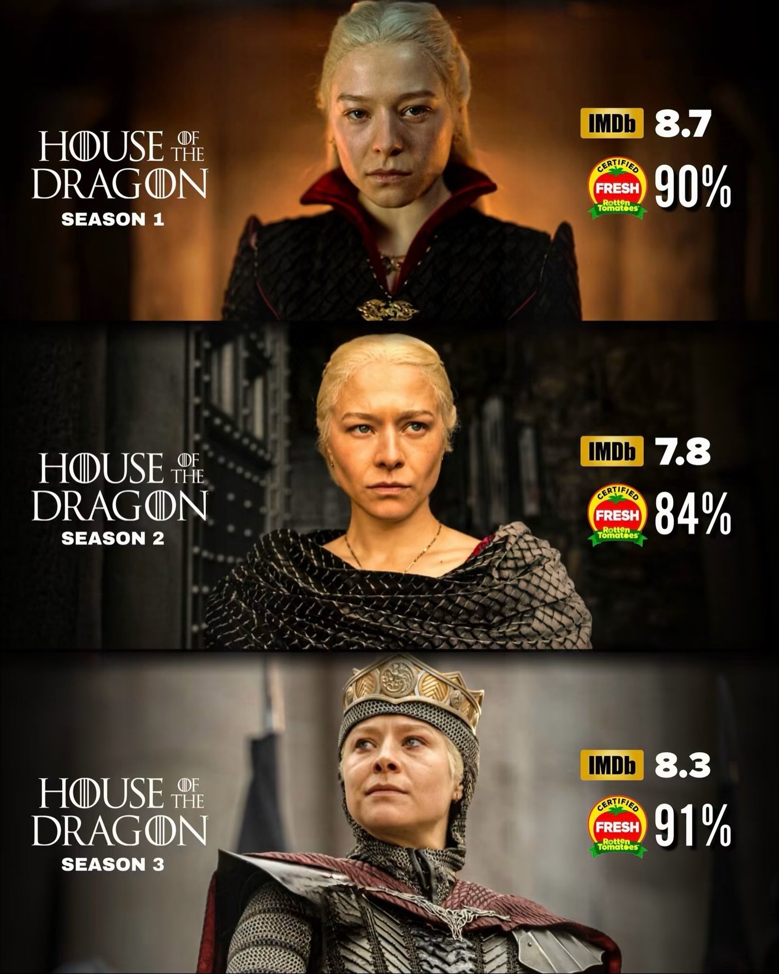 Photo shared by Universo 42 on August 12, 2026 tagging @gotbr. May be an image of text that says 'HOUSE E DRAGON SEASON 1 IMDb 8.7 CRRTIFIED FRESH Tomatees គបនងគបទកសព្ពុជា 90% HOUSE THE Ф DRAGON SEASON 2 2 IMDb7.8 7.8 IMDb CERLIFIED IFIED FRESH Tomatees ж 84% HOUSE ወ THE DRAGON SEASON 3 IMDb 8.3 CAR