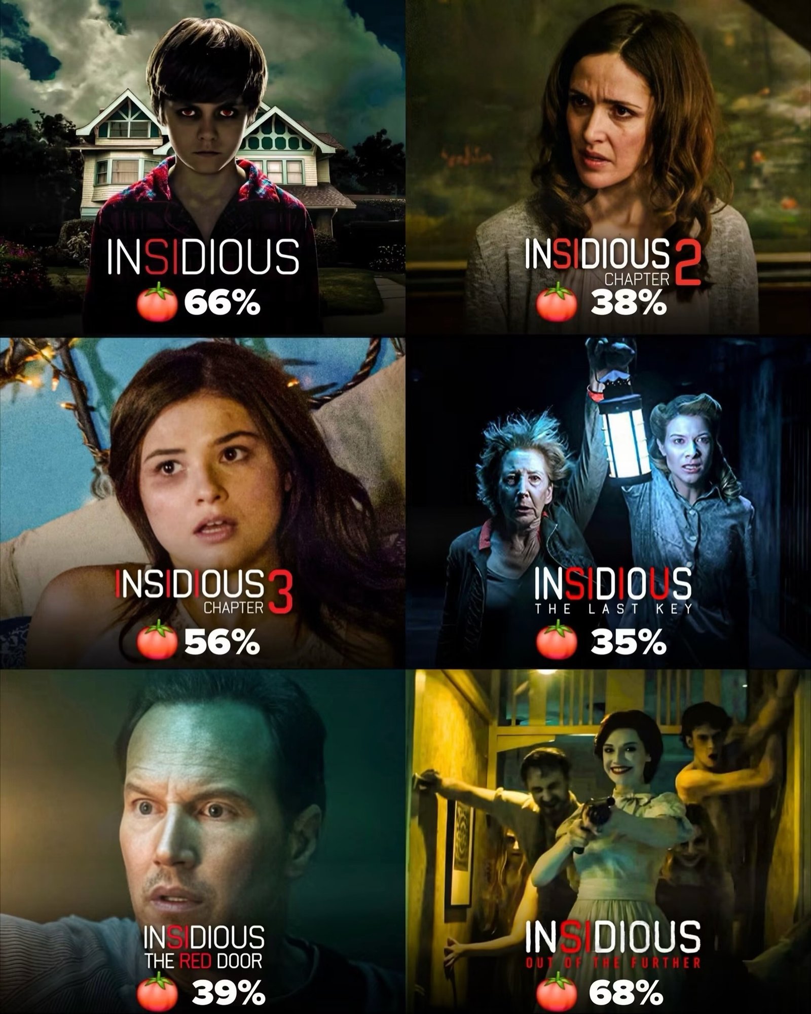 Photo by Universo 42 on August 23, 2026. May be an image of poster and text that says 'INSIDIOUS INS 66% INSIDIOUS 2 CHAPTE soo INSIDIOUS2 ER 38% INSIDIOUS NS DI CHAPTER OUS OUS3 3 CHAP TER 56% INSIDIOUS THELASTKEY LE THE LASTKEY LAST KEY 35% INSIDIOUS INSI THE THEREDDOOR RED DOOR 39% INSIDIOUS 68%'