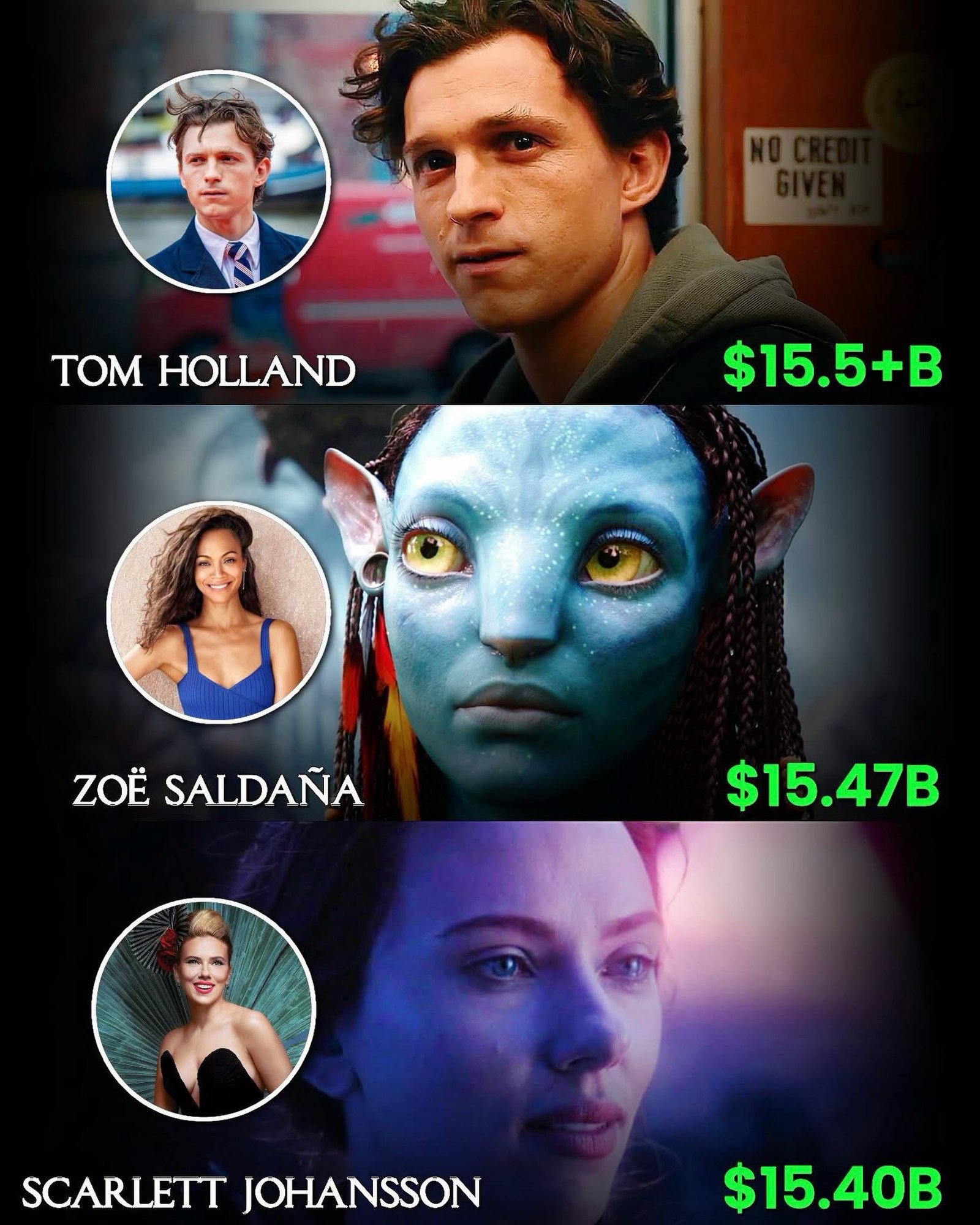 Photo by Universo 42 on September 13, 2026. May be an image of vulture, poster and text that says 'Tom HOLLAND HOLL $15.5+B $15. 10 ZOE SALDAÑA $15.47 SCARLETTJOHANSSON SCARLETT JOHANSSON $15.40B'.