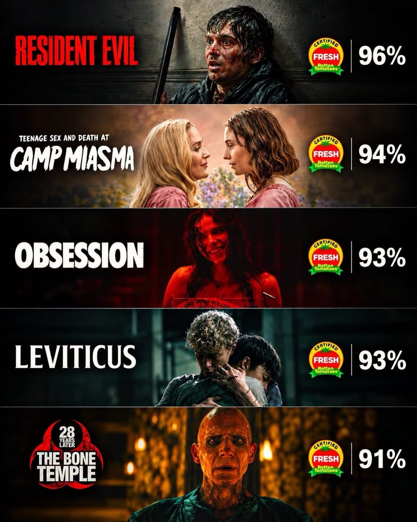 ? Os filmes de terror mais bem avaliados de 2026!

O ano está sendo excelente para os fãs do gênero, com grandes produções conquistando público e crítica.