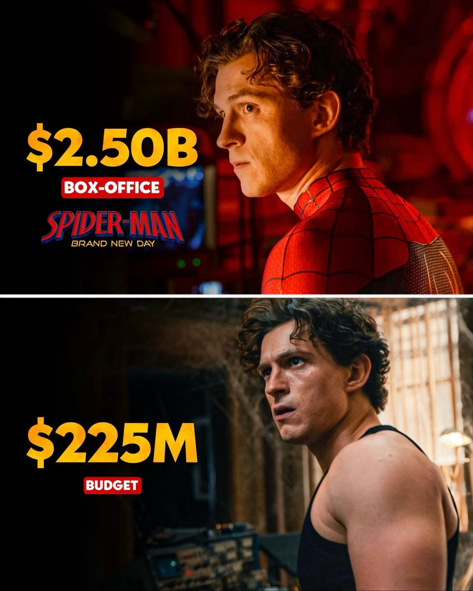 ?️ Homem-Aranha: Um Novo Dia acaba de ultrapassar US$ 2,5 bilhões em bilheteria mundial!

Com a nova marca, o filme se tornou apenas o terceiro da história a superar os US$ 2,5 bilhões, entrando de vez para o grupo das maiores bilheterias de todos os tempos.

O novo filme de Tom Holland continua fa