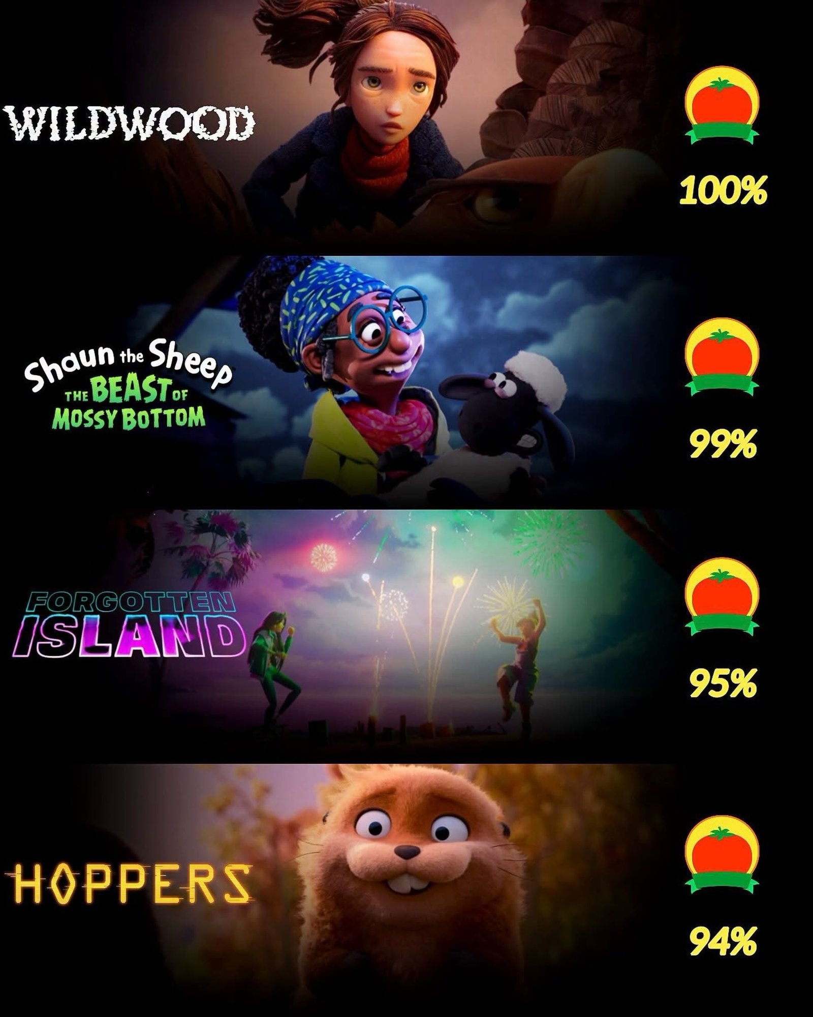 ? As quatro animações mais bem avaliadas de 2026 no Rotten Tomatoes até agora!

Confira o ranking de acordo com a aprovação da crítica:

? Wildwood: 100%
? Shaun the Sheep: The Beast of Mossy Bottom: 99%
? Forgotten Island: 95%
? Cara de Um, Focinho de Outro (Hoppers): 94%

O destaque fica para