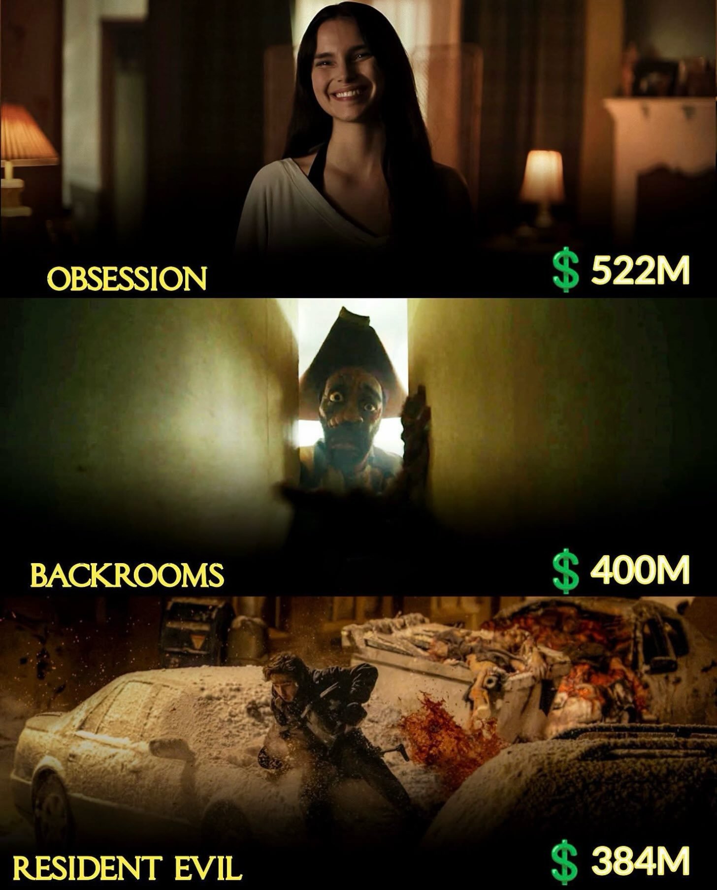 ?? O terror está fazendo muito dinheiro nos cinemas em 2026!

Três filmes do gênero já ultrapassaram a marca de US$ 380 milhões em bilheteria mundial, com Obsession liderando o ranking.

Confira as três maiores bilheterias do terror em 2026 até agora:

? Obsession: US$ 522 milhões
? Backrooms: U